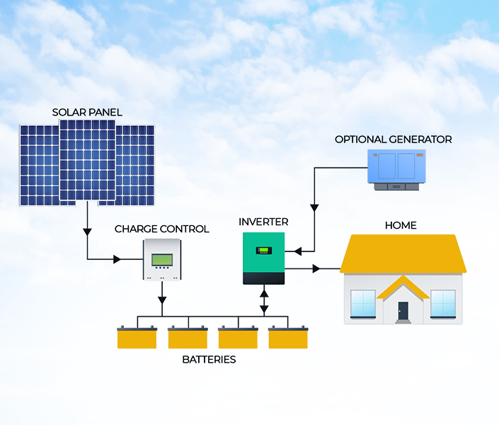 How Can You Calculate Off Grid Solar System