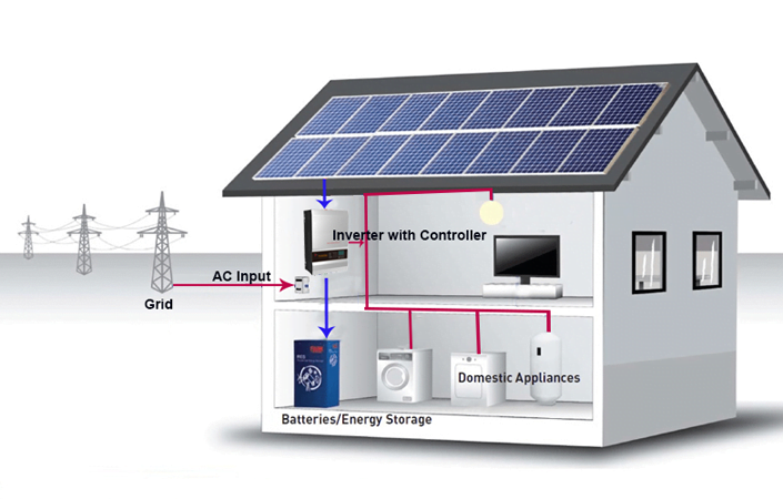 Components of an Off-Grid Solar System