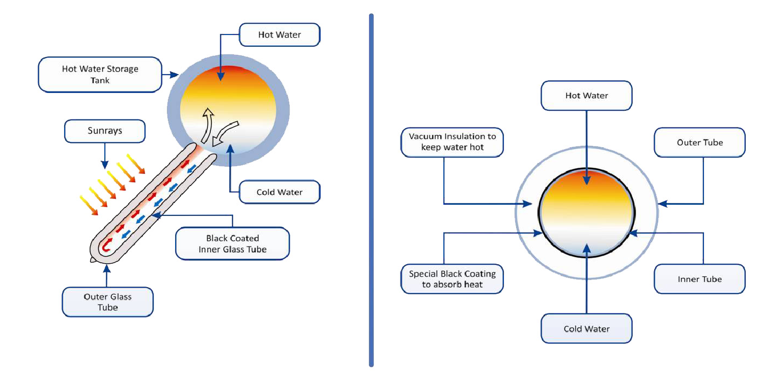 Working principle of Solar Water Heater
